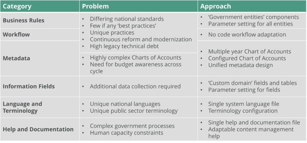 Government Resource Planning (GRP) No-Code Configuration Adaptability