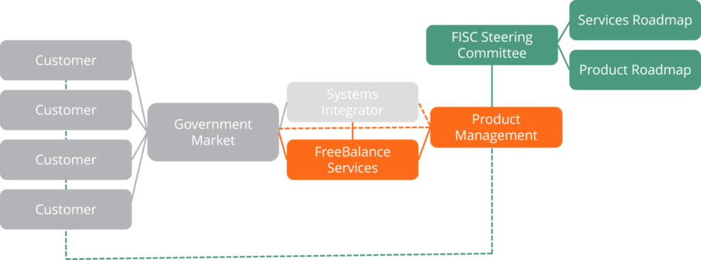 Roteiro de produtos FreeBalance