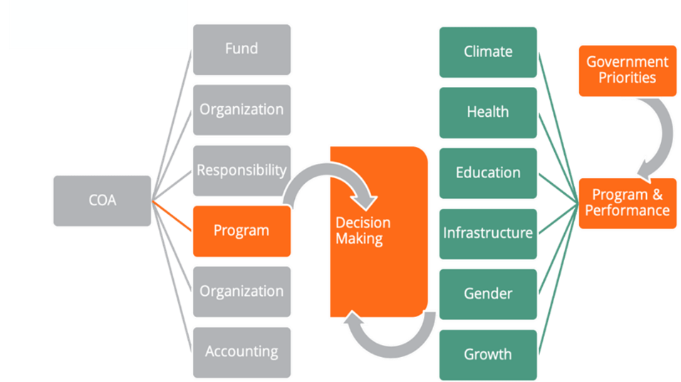 Image of linkage between PFM and SDGs