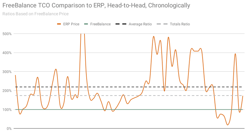 Graph of Total Cost of Ownership of FreeBalance GRP vs Tier 1 ERP