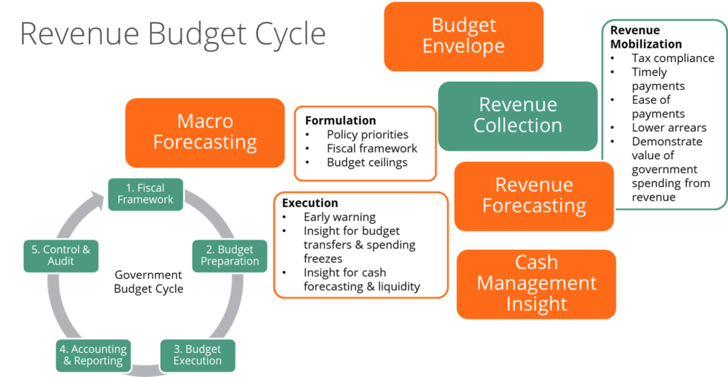 Graphic of Government Revenue Budget Cycle