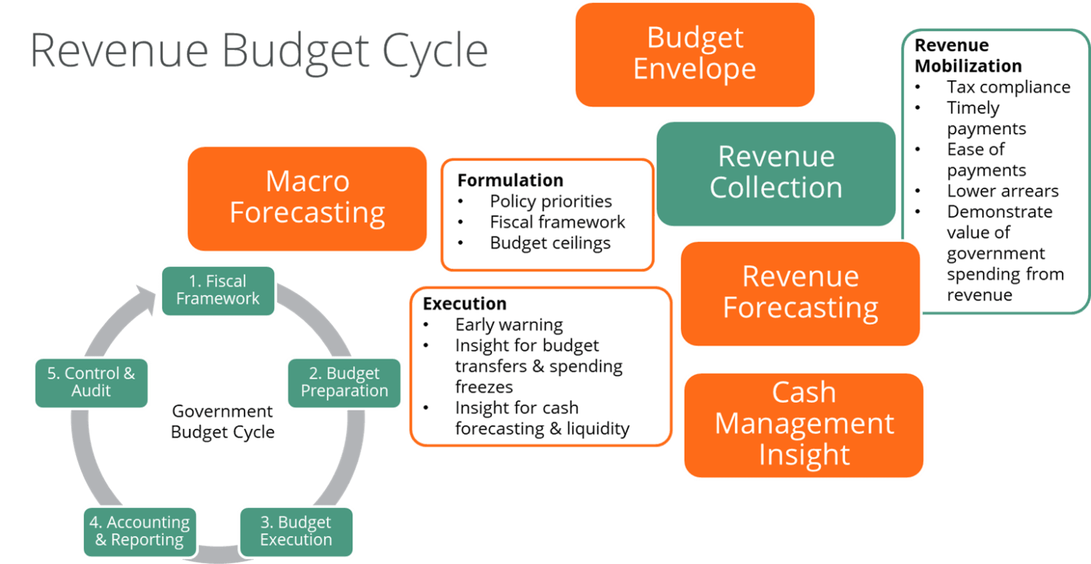 The Importance of Government Revenue Management - FreeBalance