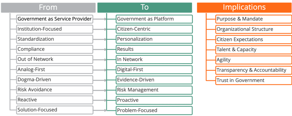 Digital transformation for maximum impact