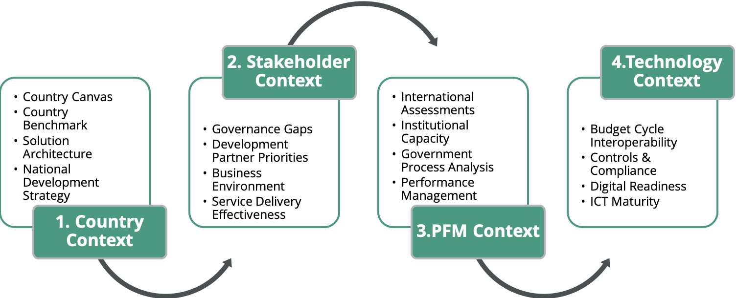 FreeBalance approach to PFM