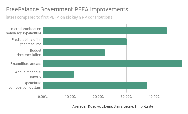 Score de performance PEFA de FreeBalance